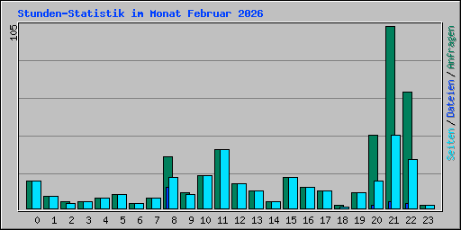 Stunden-Statistik im Monat Februar 2026