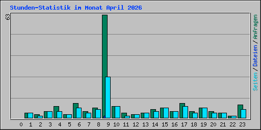Stunden-Statistik im Monat April 2026