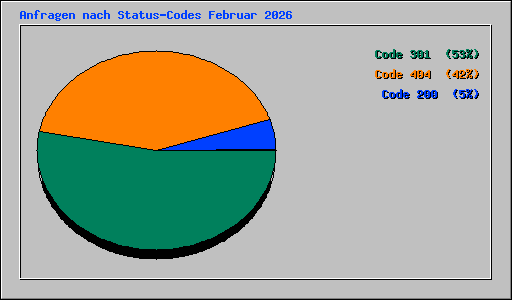 Anfragen nach Status-Codes Februar 2026