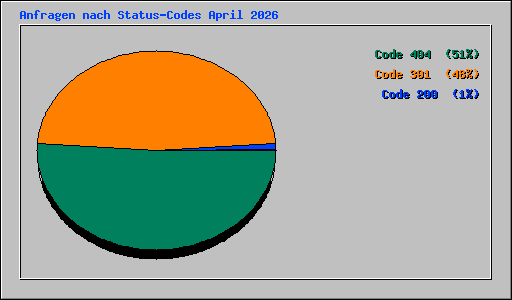 Anfragen nach Status-Codes April 2026