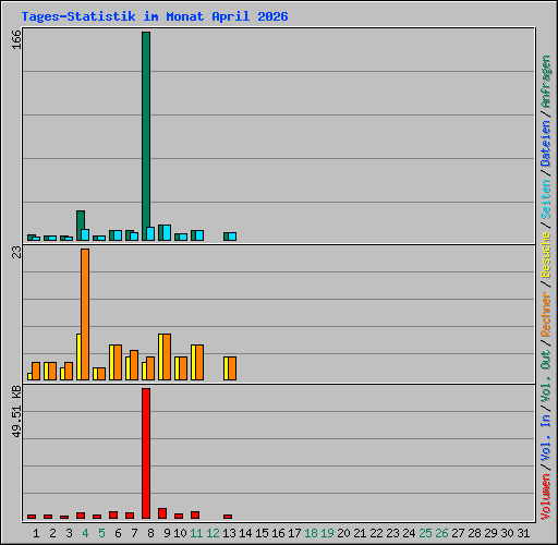 Tages-Statistik im Monat April 2026