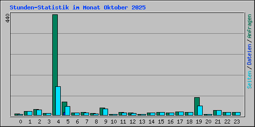 Stunden-Statistik im Monat Oktober 2025
