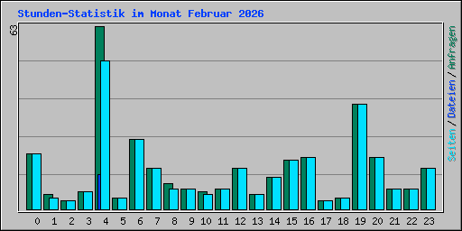 Stunden-Statistik im Monat Februar 2026