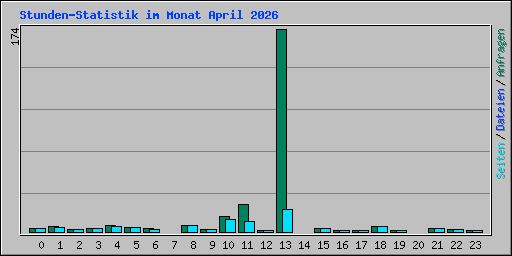 Stunden-Statistik im Monat April 2026