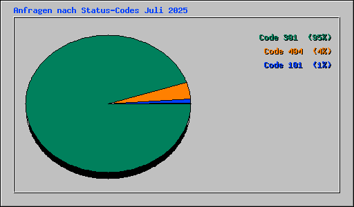 Anfragen nach Status-Codes Juli 2025