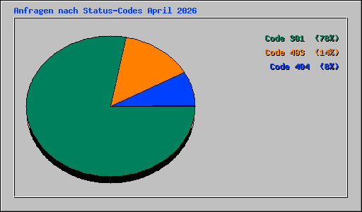 Anfragen nach Status-Codes April 2026