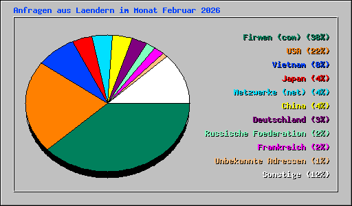 Anfragen aus Laendern im Monat Februar 2026