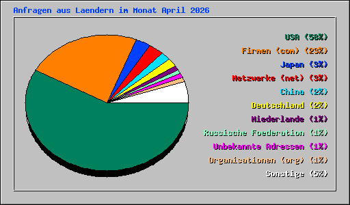 Anfragen aus Laendern im Monat April 2026