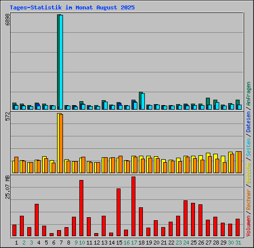 Tages-Statistik im Monat August 2025
