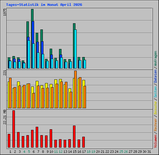 Tages-Statistik im Monat April 2026
