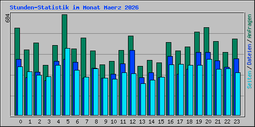 Stunden-Statistik im Monat Maerz 2026