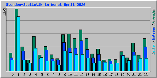 Stunden-Statistik im Monat April 2026