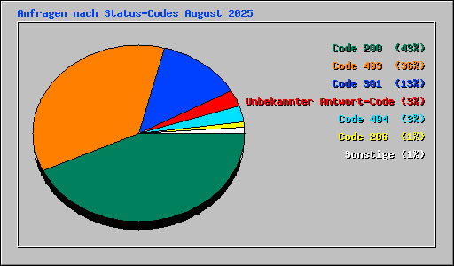 Anfragen nach Status-Codes August 2025