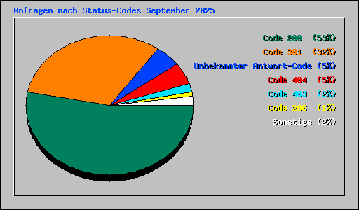Anfragen nach Status-Codes September 2025