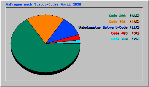 Anfragen nach Status-Codes April 2026