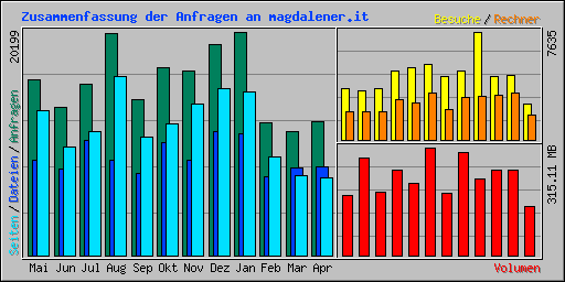 Zusammenfassung der Anfragen an magdalener.it