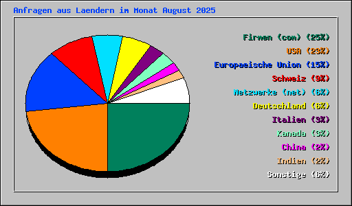 Anfragen aus Laendern im Monat August 2025
