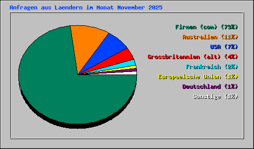 Anfragen aus Laendern im Monat November 2025