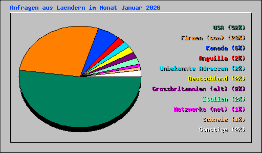 Anfragen aus Laendern im Monat Januar 2026