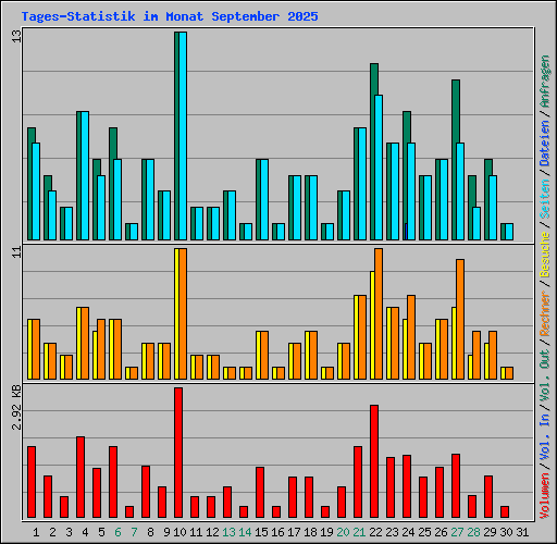 Tages-Statistik im Monat September 2025
