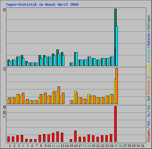Tages-Statistik im Monat April 2026