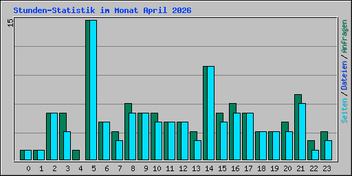 Stunden-Statistik im Monat April 2026
