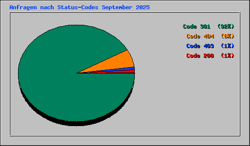 Anfragen nach Status-Codes September 2025