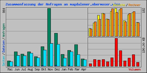 Zusammenfassung der Anfragen an magdalener.obermoser.wine