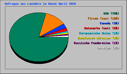 Anfragen aus Laendern im Monat April 2026