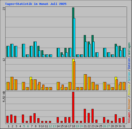 Tages-Statistik im Monat Juli 2025