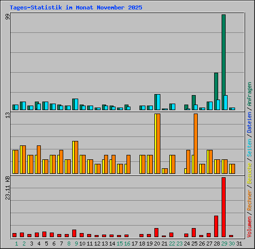 Tages-Statistik im Monat November 2025