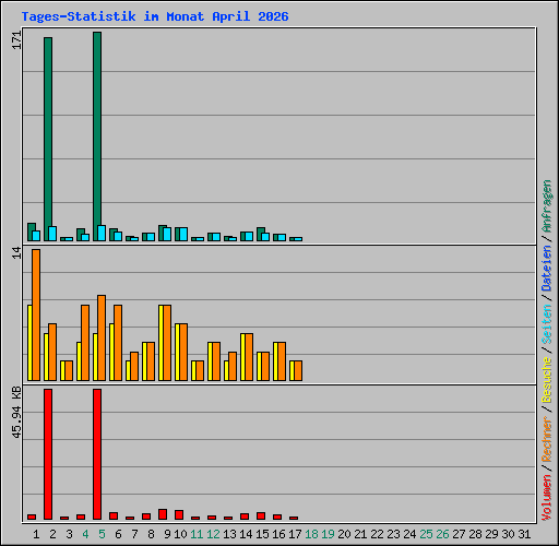 Tages-Statistik im Monat April 2026
