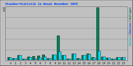 Stunden-Statistik im Monat November 2025