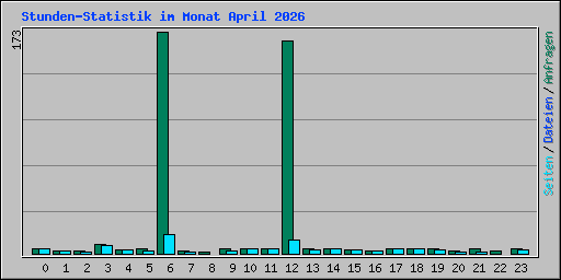 Stunden-Statistik im Monat April 2026