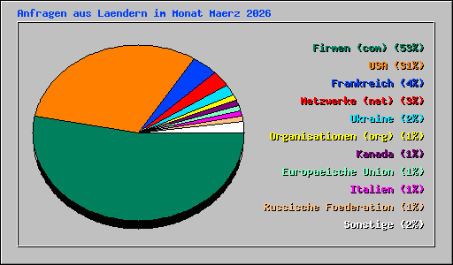 Anfragen aus Laendern im Monat Maerz 2026