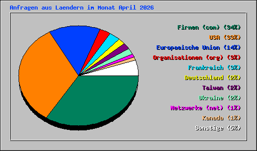 Anfragen aus Laendern im Monat April 2026