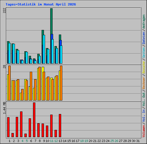 Tages-Statistik im Monat April 2026