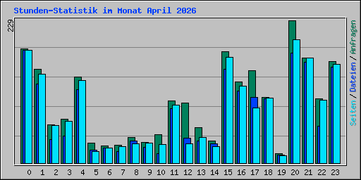 Stunden-Statistik im Monat April 2026