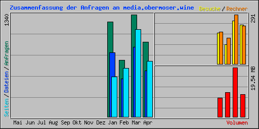 Zusammenfassung der Anfragen an media.obermoser.wine