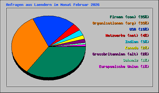Anfragen aus Laendern im Monat Februar 2026