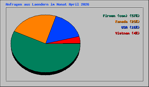 Anfragen aus Laendern im Monat April 2026