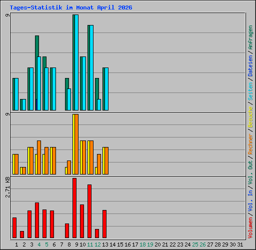 Tages-Statistik im Monat April 2026