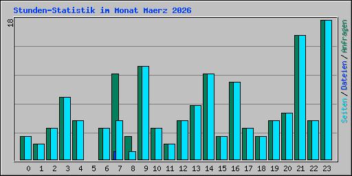 Stunden-Statistik im Monat Maerz 2026
