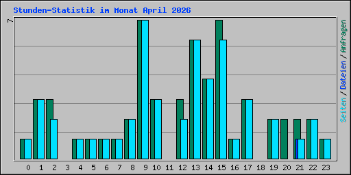 Stunden-Statistik im Monat April 2026