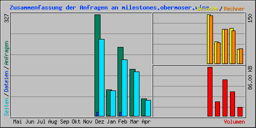 Zusammenfassung der Anfragen an milestones.obermoser.wine