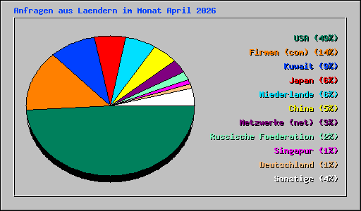 Anfragen aus Laendern im Monat April 2026