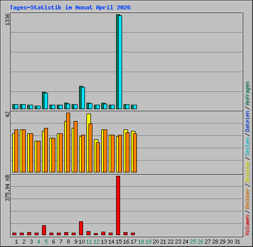 Tages-Statistik im Monat April 2026