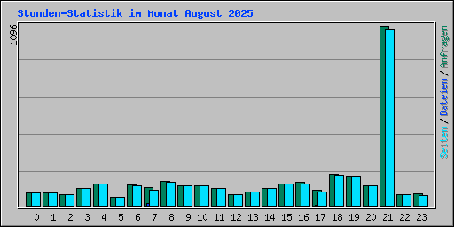 Stunden-Statistik im Monat August 2025