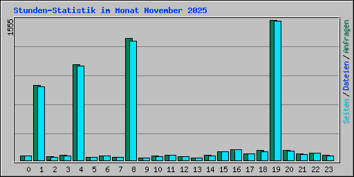 Stunden-Statistik im Monat November 2025