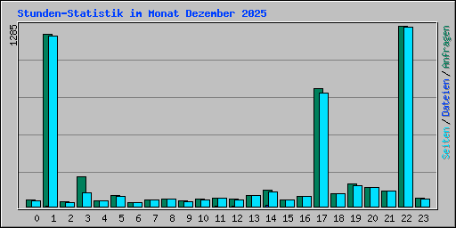 Stunden-Statistik im Monat Dezember 2025